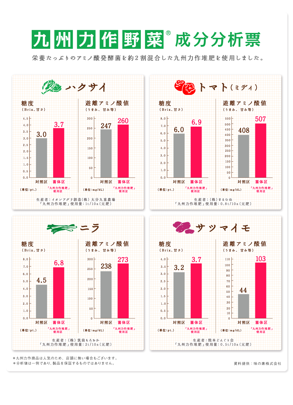 九州を元気にする 九州力作野菜・九州力作果物